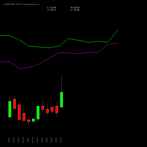 Live COFORGE 2080 CE (CALL) 30 December 2025 options price chart analysis Coforge Limited 