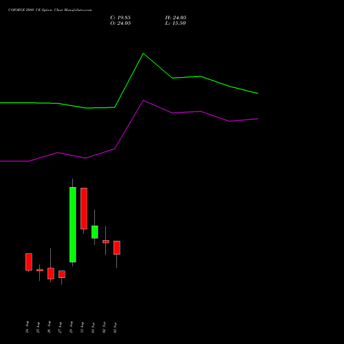 COFORGE 2080 CE (CALL) 29 September 2026 options price chart analysis Coforge Limited 