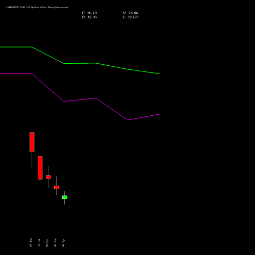COFORGE 2100 CE (CALL) 29 September 2026 options price chart analysis Coforge Limited 