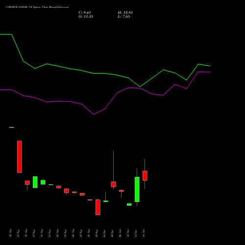 COFORGE 2120.00 CE (CALL) 27 October 2026 options price chart analysis Coforge Limited 