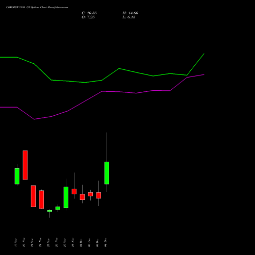 Live COFORGE 2120 CE (CALL) 30 December 2025 options price chart analysis Coforge Limited 