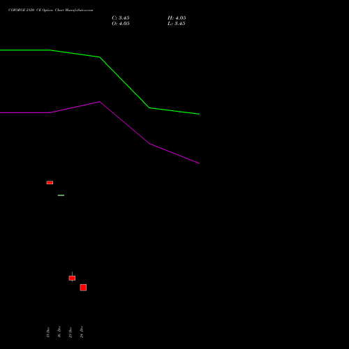 Live COFORGE 2120 CE (CALL) 27 January 2026 options price chart analysis Coforge Limited 