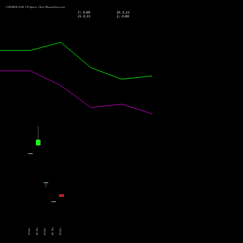 COFORGE 2140 CE (CALL) 27 January 2026 options price chart analysis Coforge Limited 