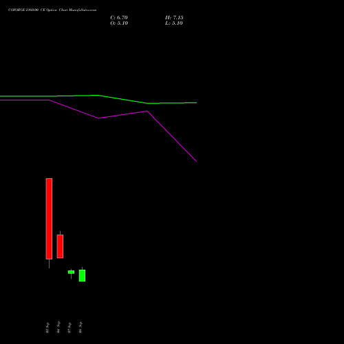 COFORGE 2160.00 CE (CALL) 29 September 2026 options price chart analysis Coforge Limited 