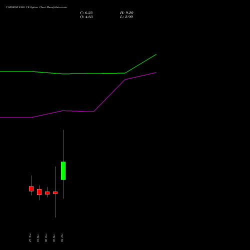 Live COFORGE 2160 CE (CALL) 30 December 2025 options price chart analysis Coforge Limited 