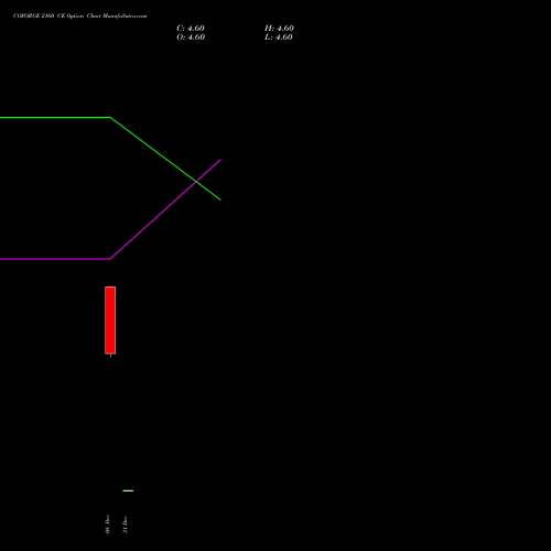 COFORGE 2160 CE (CALL) 24 February 2026 options price chart analysis Coforge Limited 