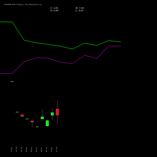 COFORGE 2180 CE (CALL) 27 October 2026 options price chart analysis Coforge Limited 