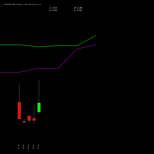 Live COFORGE 2200 CE (CALL) 30 December 2025 options price chart analysis Coforge Limited 