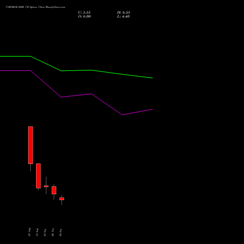 COFORGE 2200 CE (CALL) 29 September 2026 options price chart analysis Coforge Limited 