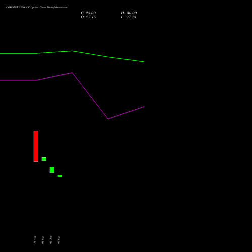 COFORGE 2200 CE (CALL) 27 October 2026 options price chart analysis Coforge Limited 