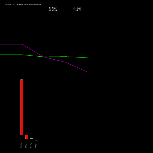COFORGE 2220 CE (CALL) 29 September 2026 options price chart analysis Coforge Limited 