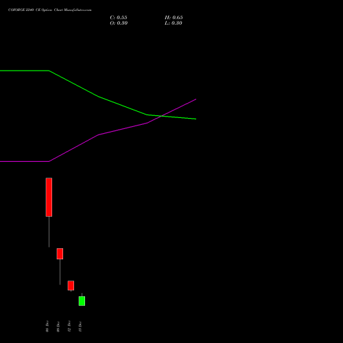 Live COFORGE 2240 CE (CALL) 30 December 2025 options price chart analysis Coforge Limited 