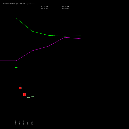 Live COFORGE 2240 CE (CALL) 27 January 2026 options price chart analysis Coforge Limited 