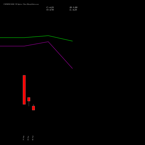 COFORGE 2240 CE (CALL) 29 September 2026 options price chart analysis Coforge Limited 