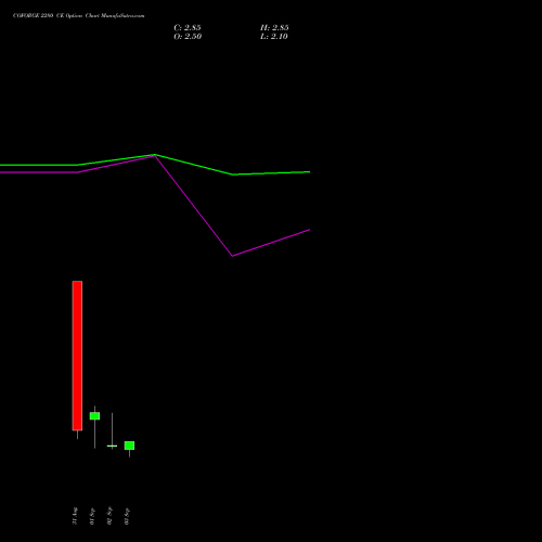 COFORGE 2280 CE (CALL) 29 September 2026 options price chart analysis Coforge Limited 
