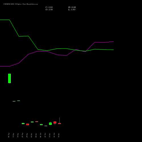 COFORGE 2280 CE (CALL) 27 October 2026 options price chart analysis Coforge Limited 