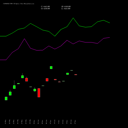 COFORGE 4700 CE CALL indicators chart analysis Coforge Limited options price chart strike 4700 CALL