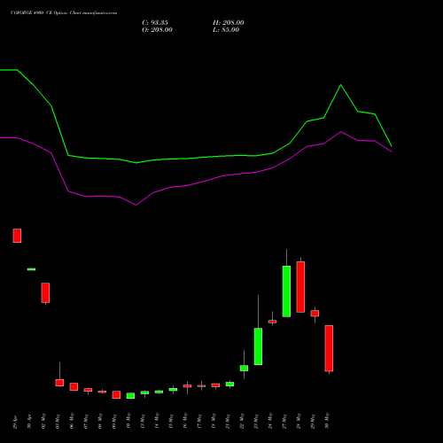 COFORGE 4900 CE CALL indicators chart analysis Coforge Limited options price chart strike 4900 CALL