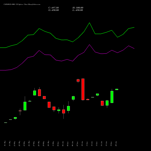 COFORGE 4900 CE CALL indicators chart analysis Coforge Limited options price chart strike 4900 CALL