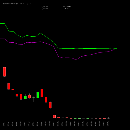 COFORGE 5500 CE CALL indicators chart analysis Coforge Limited options price chart strike 5500 CALL