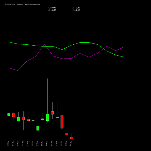 COFORGE 5800 CE CALL indicators chart analysis Coforge Limited options price chart strike 5800 CALL