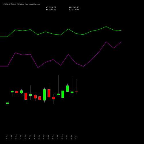 COFORGE 7200.00 CE CALL indicators chart analysis Coforge Limited options price chart strike 7200.00 CALL