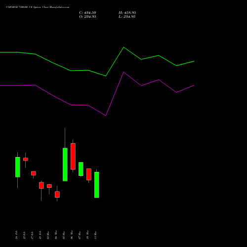 COFORGE 7300.00 CE CALL indicators chart analysis Coforge Limited options price chart strike 7300.00 CALL