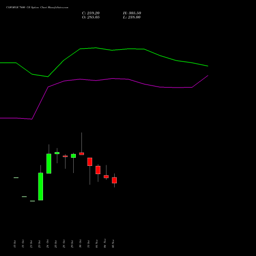 COFORGE 7600 CE CALL indicators chart analysis Coforge Limited options price chart strike 7600 CALL