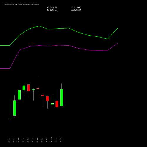 COFORGE 7700 CE CALL indicators chart analysis Coforge Limited options price chart strike 7700 CALL