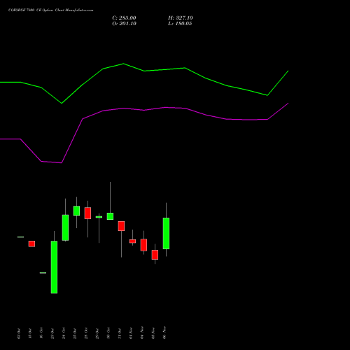 COFORGE 7800 CE CALL indicators chart analysis Coforge Limited options price chart strike 7800 CALL