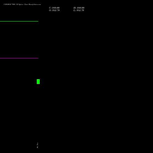 COFORGE 7800 CE CALL indicators chart analysis Coforge Limited options price chart strike 7800 CALL