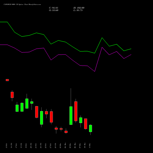 COFORGE 8000 CE CALL indicators chart analysis Coforge Limited options price chart strike 8000 CALL