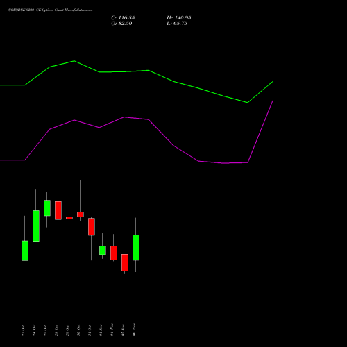 COFORGE 8200 CE CALL indicators chart analysis Coforge Limited options price chart strike 8200 CALL