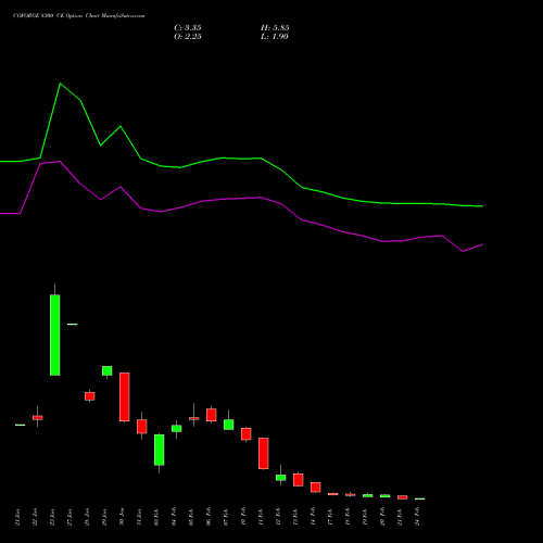 COFORGE 8300 CE CALL indicators chart analysis Coforge Limited options price chart strike 8300 CALL