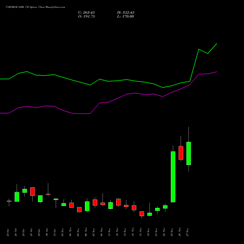 COFORGE 8400 CE CALL indicators chart analysis Coforge Limited options price chart strike 8400 CALL