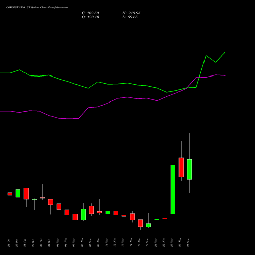 COFORGE 8500 CE CALL indicators chart analysis Coforge Limited options price chart strike 8500 CALL