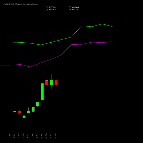 COFORGE 8500 CE CALL indicators chart analysis Coforge Limited options price chart strike 8500 CALL