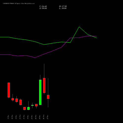 COFORGE 8700.00 CE CALL indicators chart analysis Coforge Limited options price chart strike 8700.00 CALL