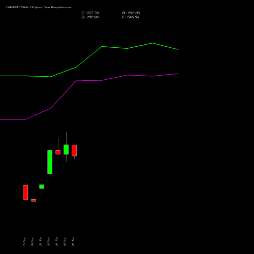 COFORGE 8700.00 CE CALL indicators chart analysis Coforge Limited options price chart strike 8700.00 CALL