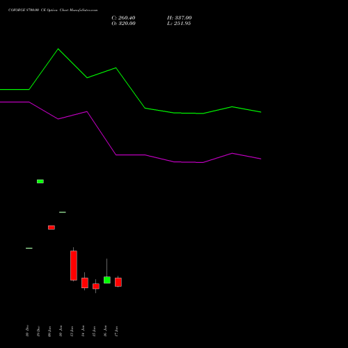 COFORGE 8700.00 CE CALL indicators chart analysis Coforge Limited options price chart strike 8700.00 CALL