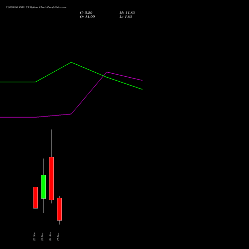 COFORGE 8900 CE CALL indicators chart analysis Coforge Limited options price chart strike 8900 CALL