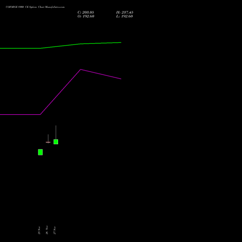 COFORGE 8900 CE CALL indicators chart analysis Coforge Limited options price chart strike 8900 CALL