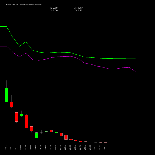 COFORGE 8900 CE CALL indicators chart analysis Coforge Limited options price chart strike 8900 CALL