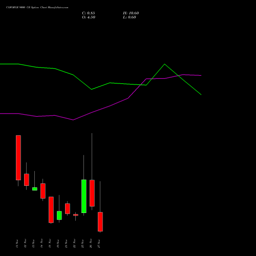 COFORGE 9000 CE CALL indicators chart analysis Coforge Limited options price chart strike 9000 CALL