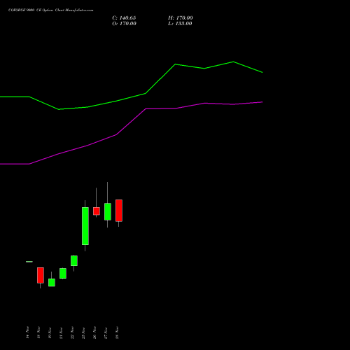 COFORGE 9000 CE CALL indicators chart analysis Coforge Limited options price chart strike 9000 CALL