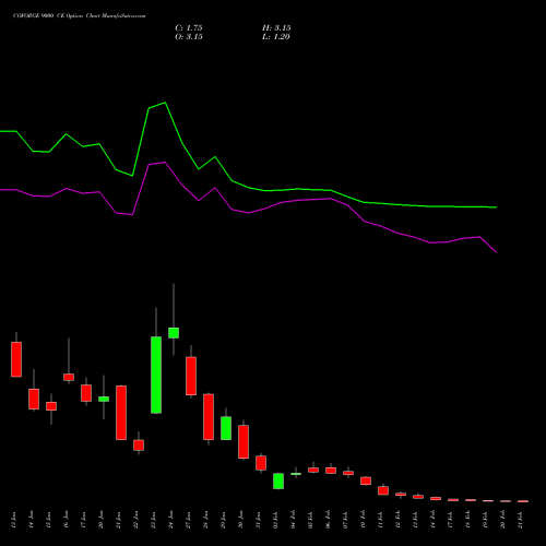 COFORGE 9000 CE CALL indicators chart analysis Coforge Limited options price chart strike 9000 CALL