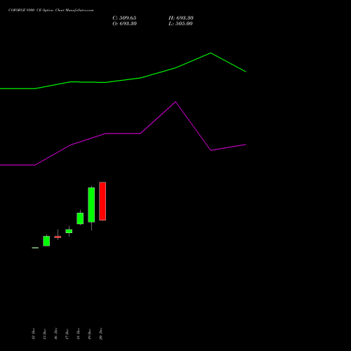 COFORGE 9300 CE CALL indicators chart analysis Coforge Limited options price chart strike 9300 CALL