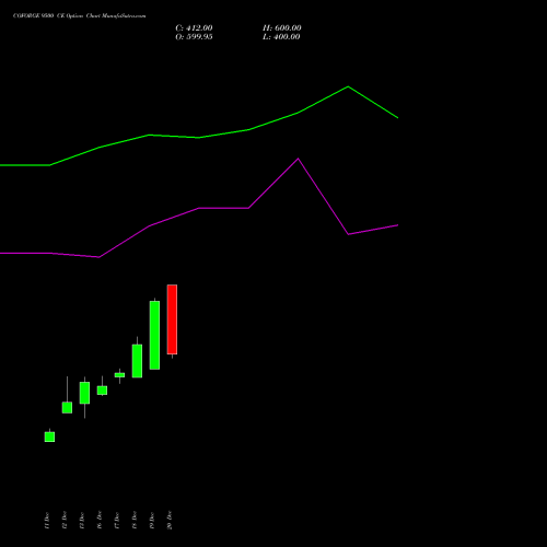 COFORGE 9500 CE CALL indicators chart analysis Coforge Limited options price chart strike 9500 CALL