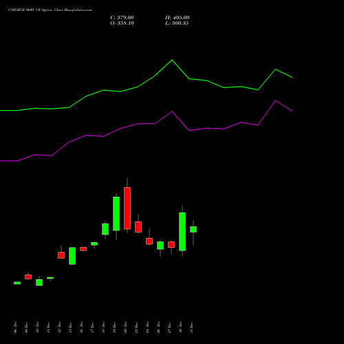 COFORGE 9600 CE CALL indicators chart analysis Coforge Limited options price chart strike 9600 CALL