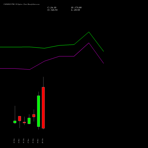 COFORGE 9700 CE CALL indicators chart analysis Coforge Limited options price chart strike 9700 CALL